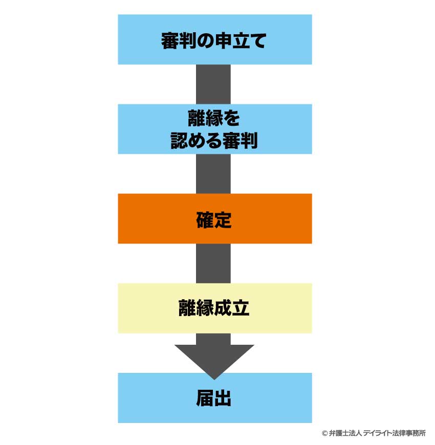 死後離縁の手続きの流れ