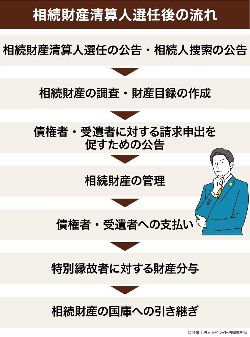 相続財産清算人選任後の流れ