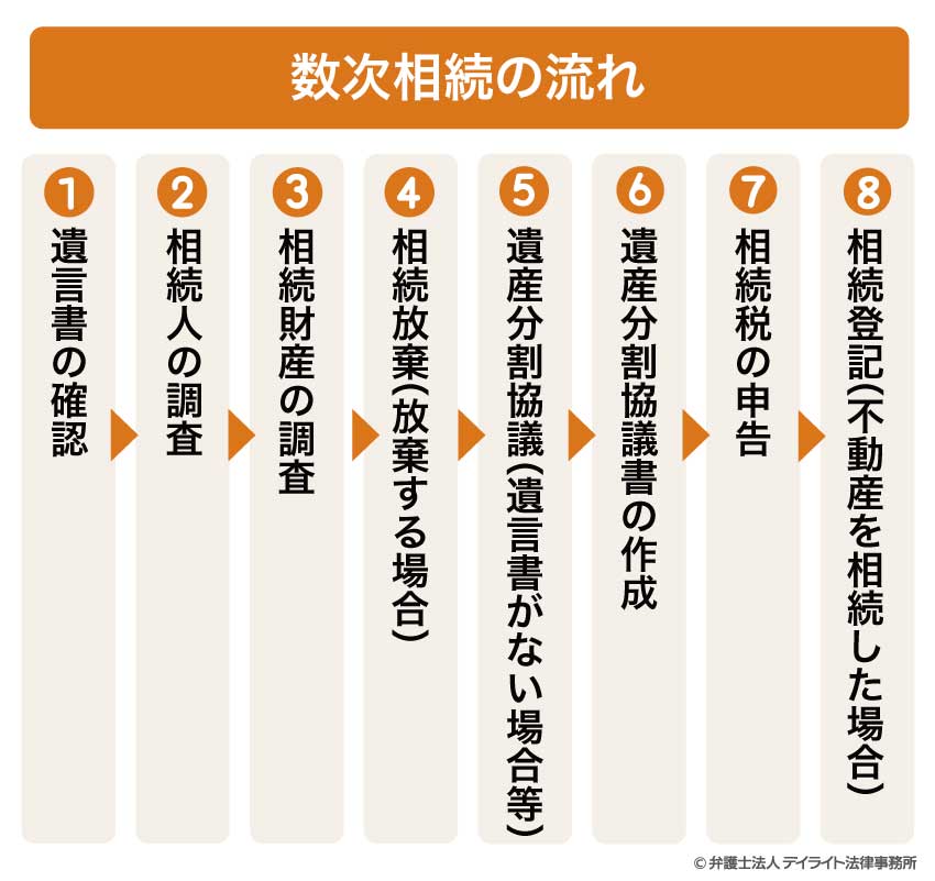 数次相続の流れ