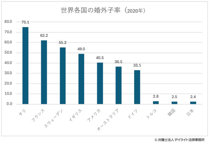 日本の婚外子（非嫡出子）率