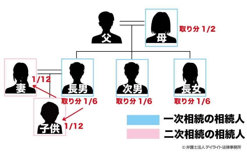 相続図