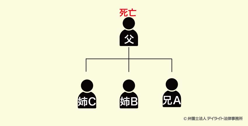 相続図