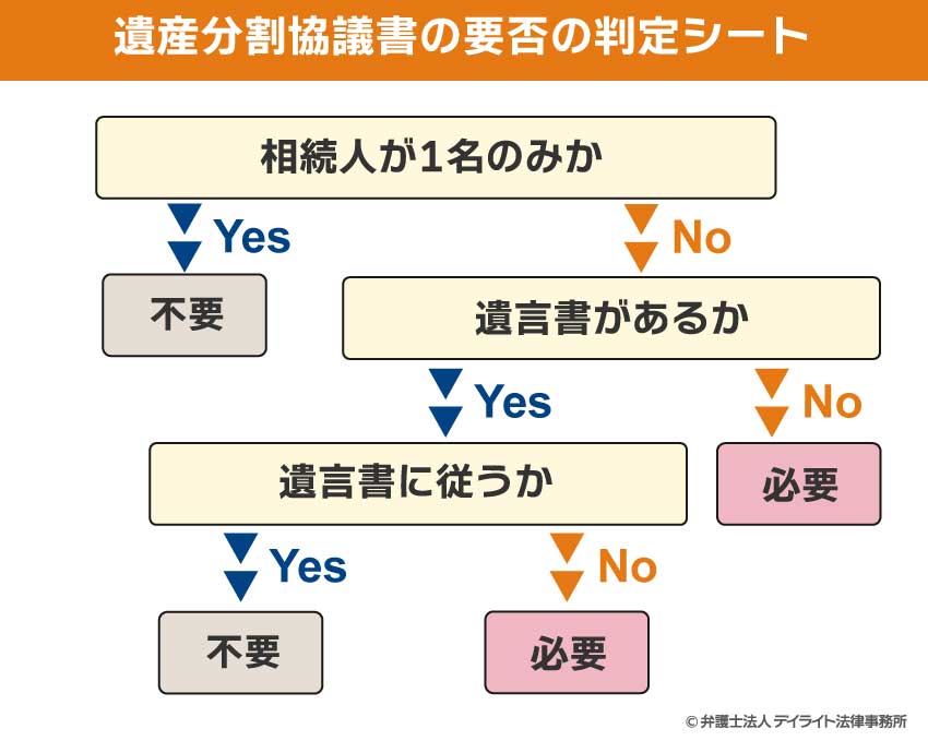 遺産分割協議書の要否の判定シート