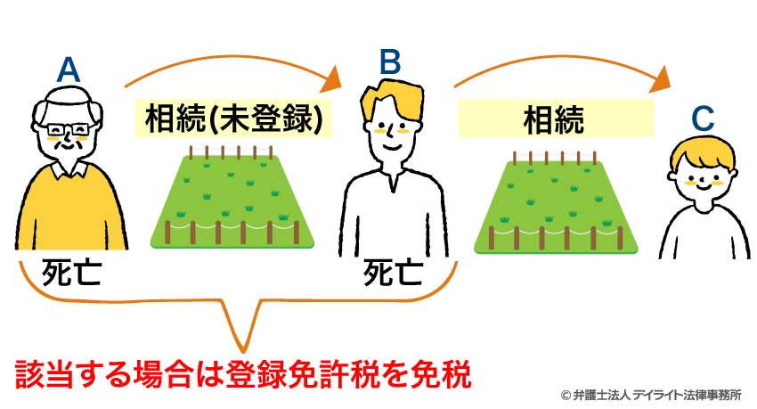 相続により土地を取得した方が相続登記をしないで死亡した場合 