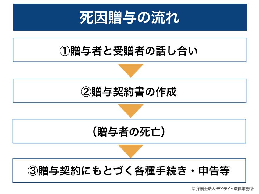 死因贈与の流れ