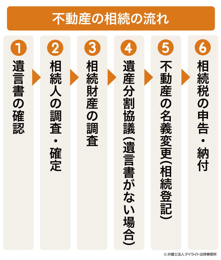 不動産の相続の流れ