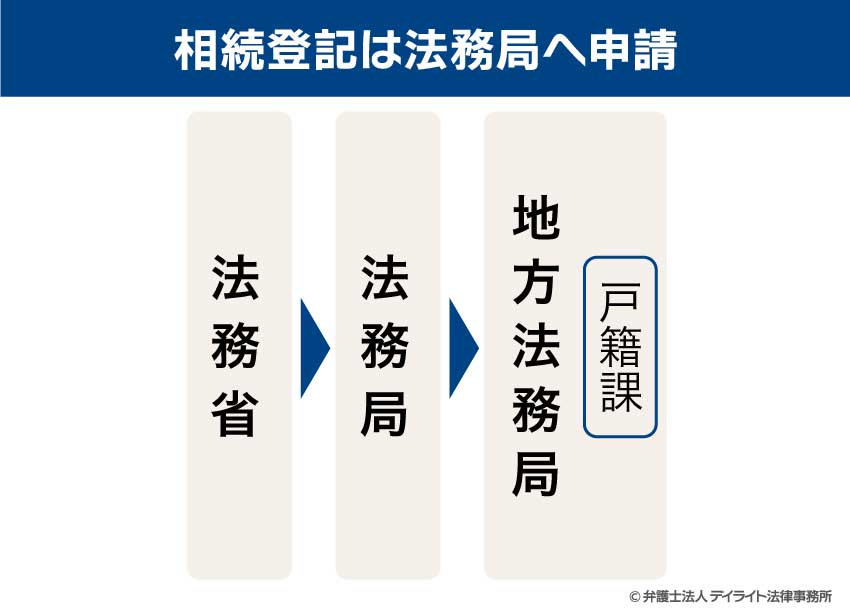 相続登記は法務局へ申請