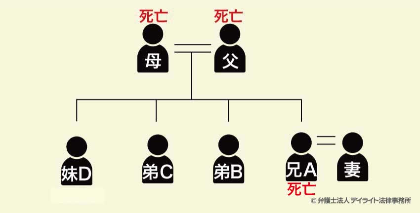 相続図