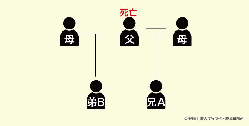 相続図