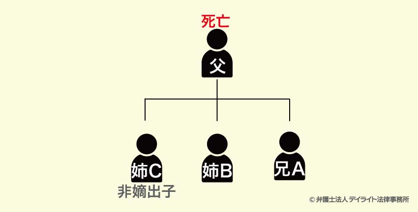 相続図