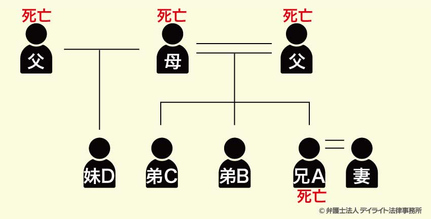 相続図