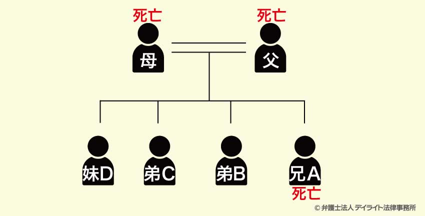 相続図