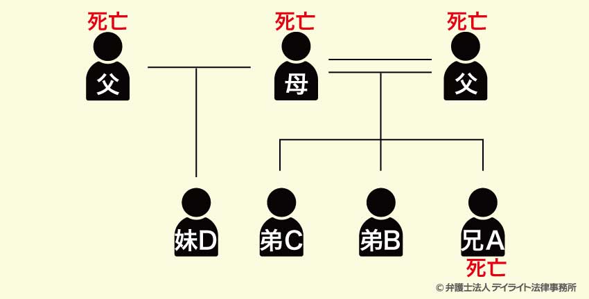 相続図