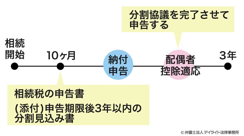 申請