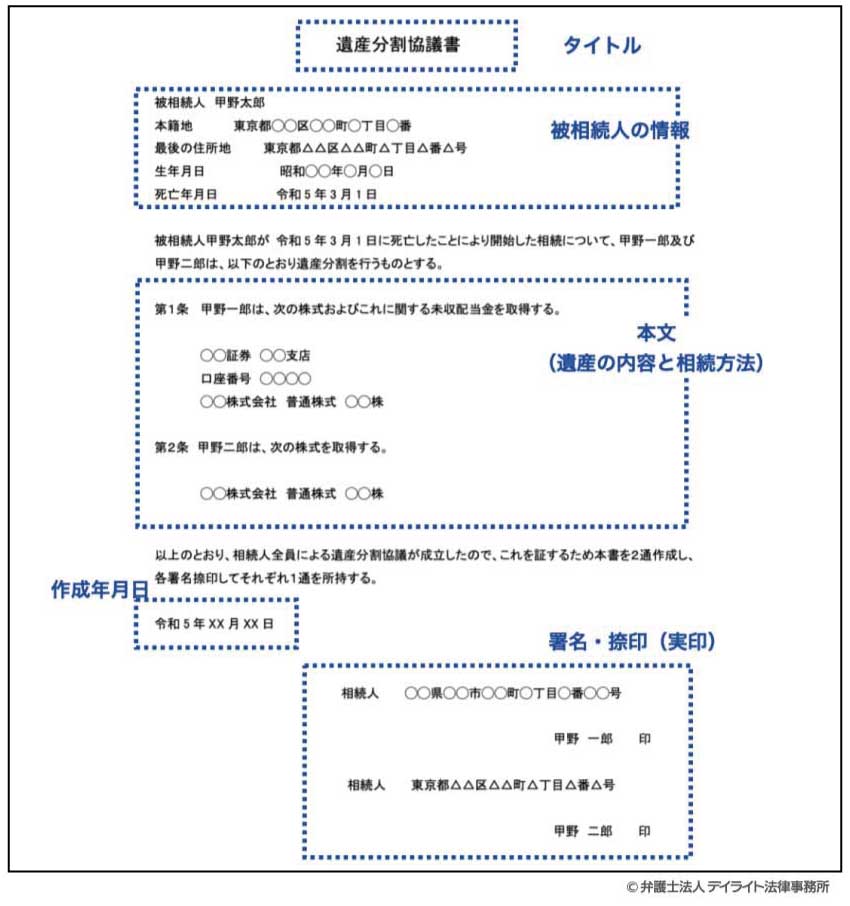 遺産分割協議書
