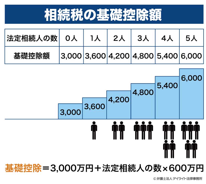 相続税の基礎控除額