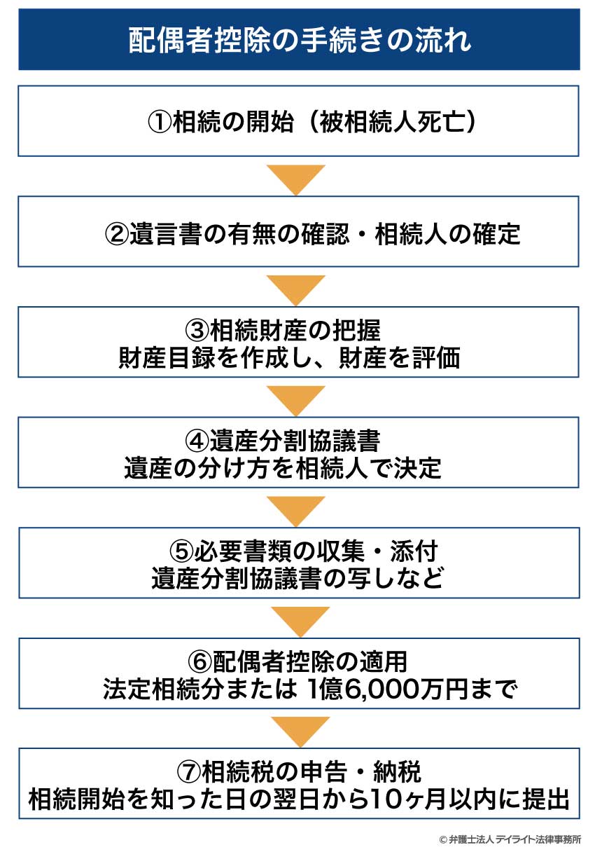 配偶者控除手続きの流れ
