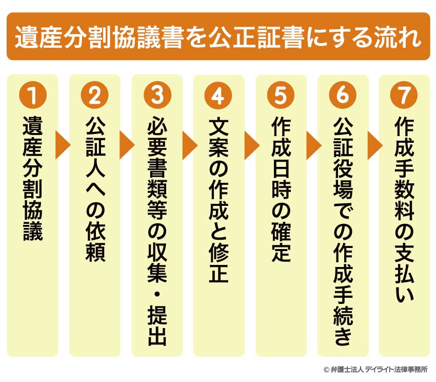 遺産分割協議書を公正証書にする流れ