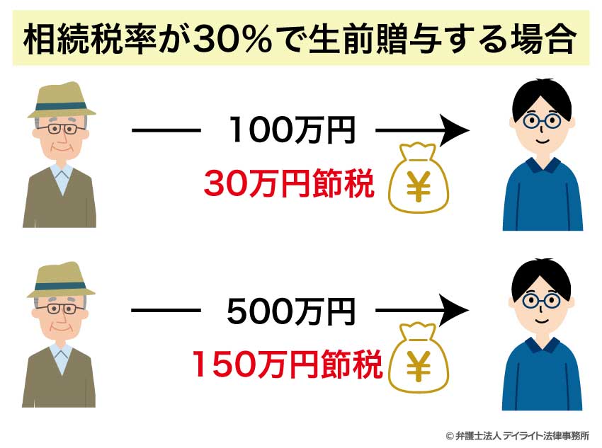 相続税率が30％で生前贈与する場合