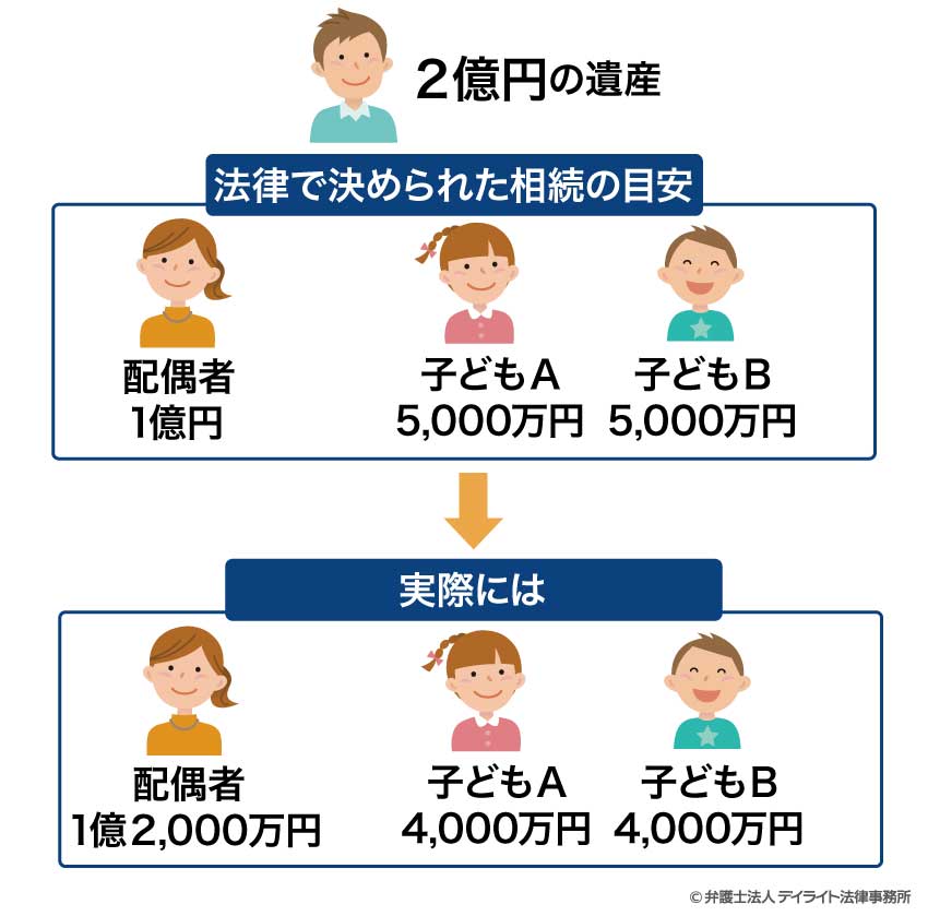 相続の目安