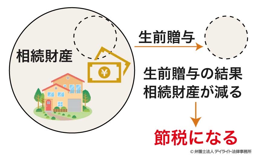 生前贈与と相続税の関係
