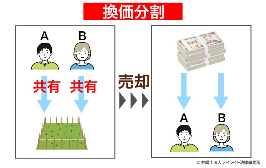 換価分割