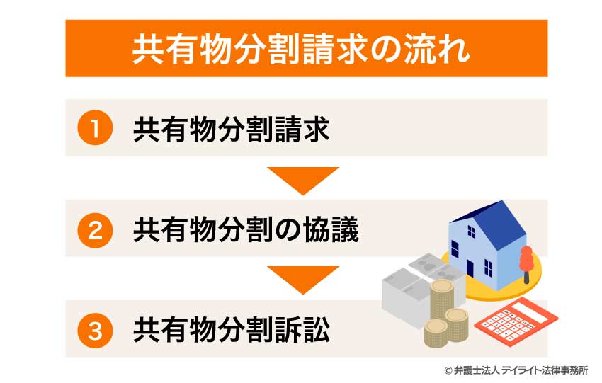 共有物分割請求の流れ