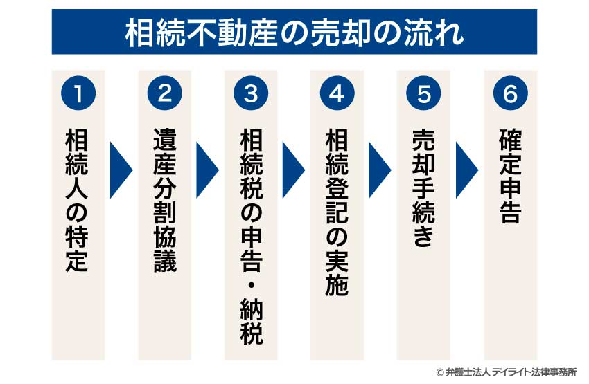 相続不動産の売却の流れ