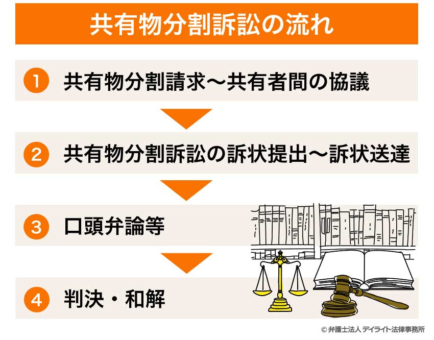 共有物分割訴訟の流れ