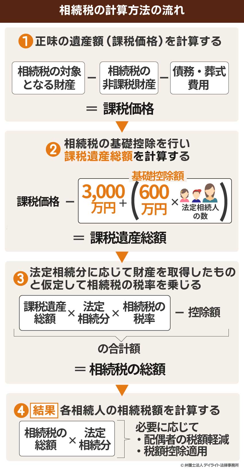 相続税の計算方法の流れ
