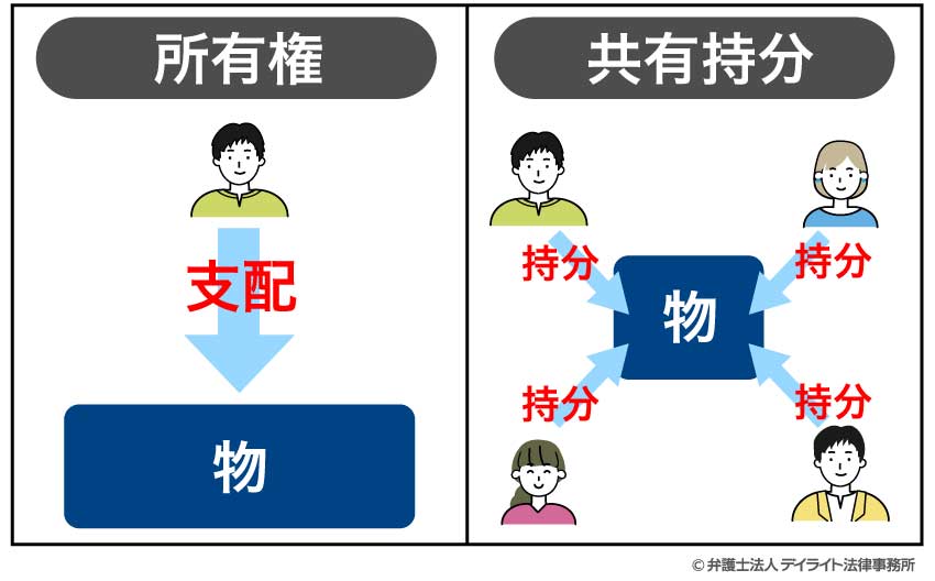 所有権と共有持分の違い