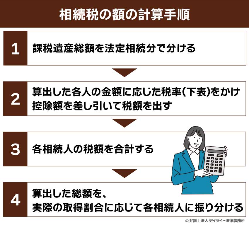 不動産を「相続したとき」にかかる税金