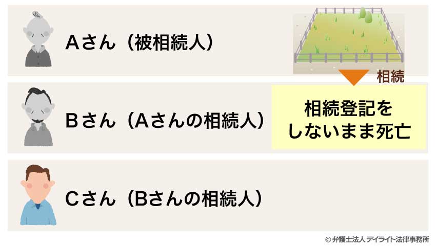 相続により土地を取得した方が相続登記をしないで死亡した場合