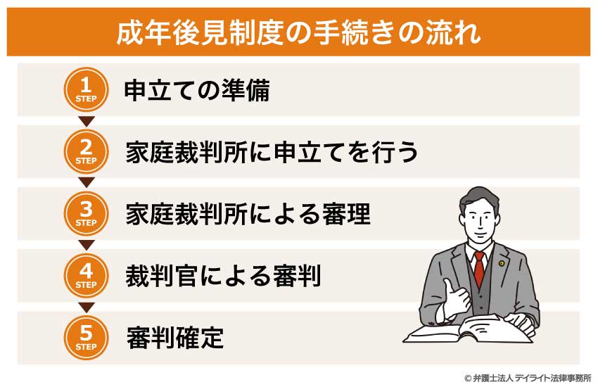 成年後見制度の手続きの流れ