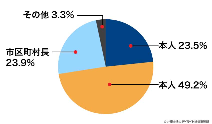 申立人と本人との関係性