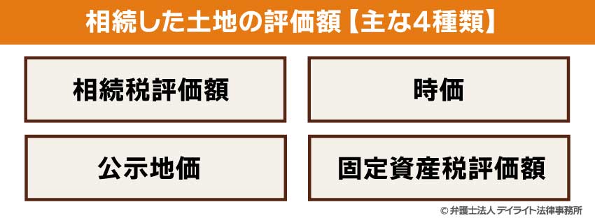 相続した土地の評価額には大きく4つ種類がある