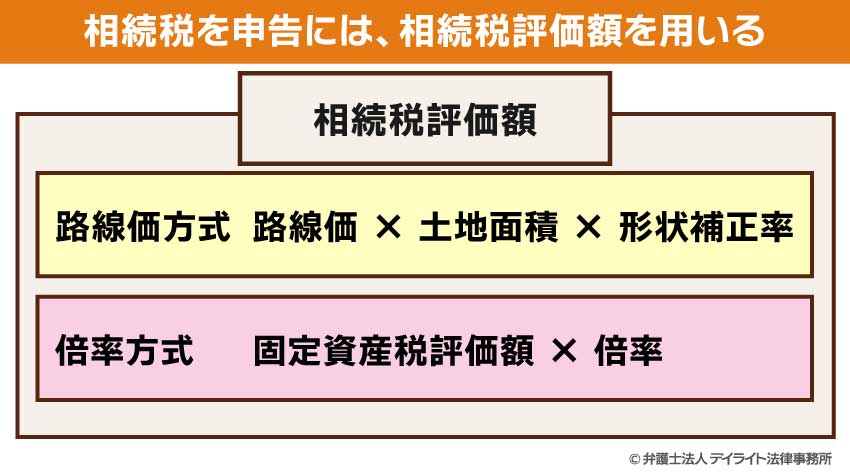 相続税を申告する際には、相続税評価額を用いる
