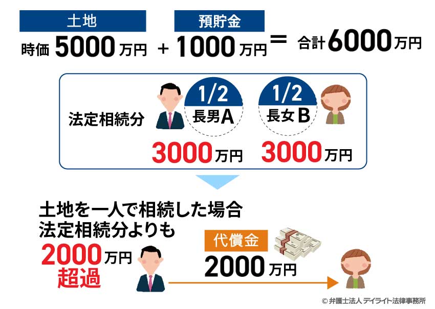 代償金を支払う場合の具体例