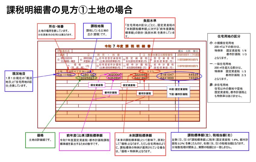 課税明細書の見方①