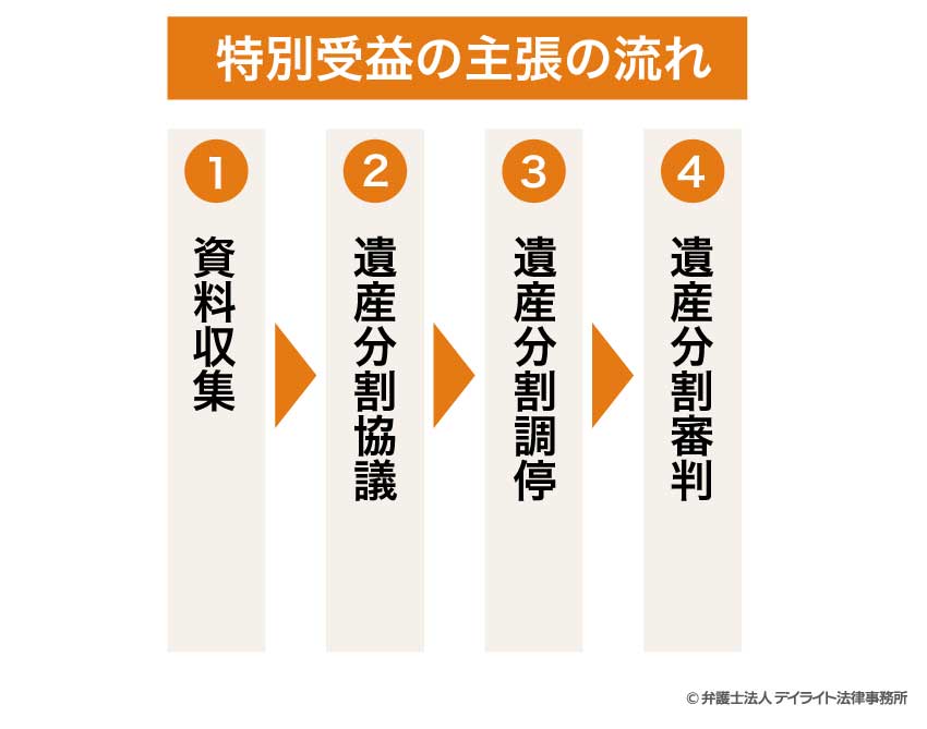 特別受益の主張の流れ