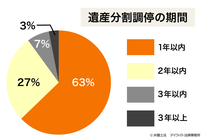 遺産分割調停の期間はどれくらい？