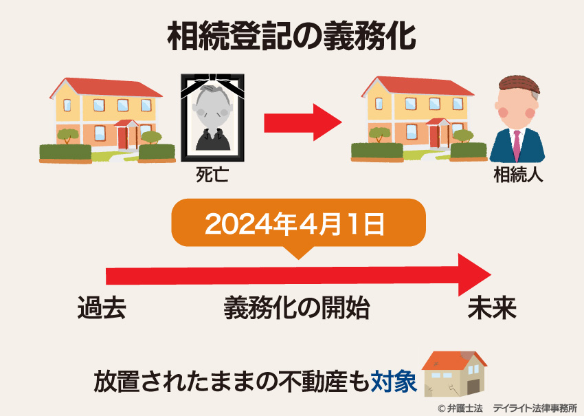 相続登記の義務化とは