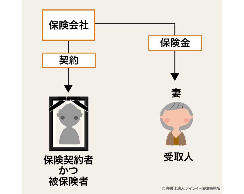 契約者（保険料負担者）と被保険者が同一で、受取人が相続人の場合