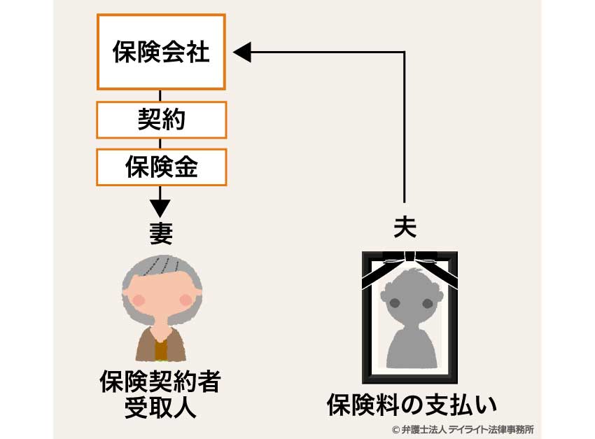 契約名義人と実際の保険料負担者が異なる場合