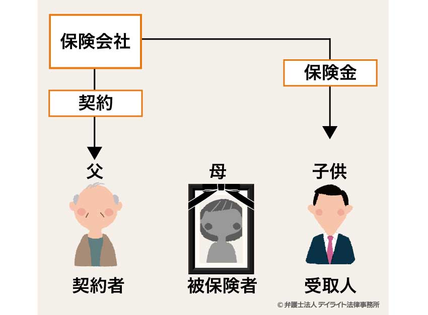 贈与税の対象となる場合