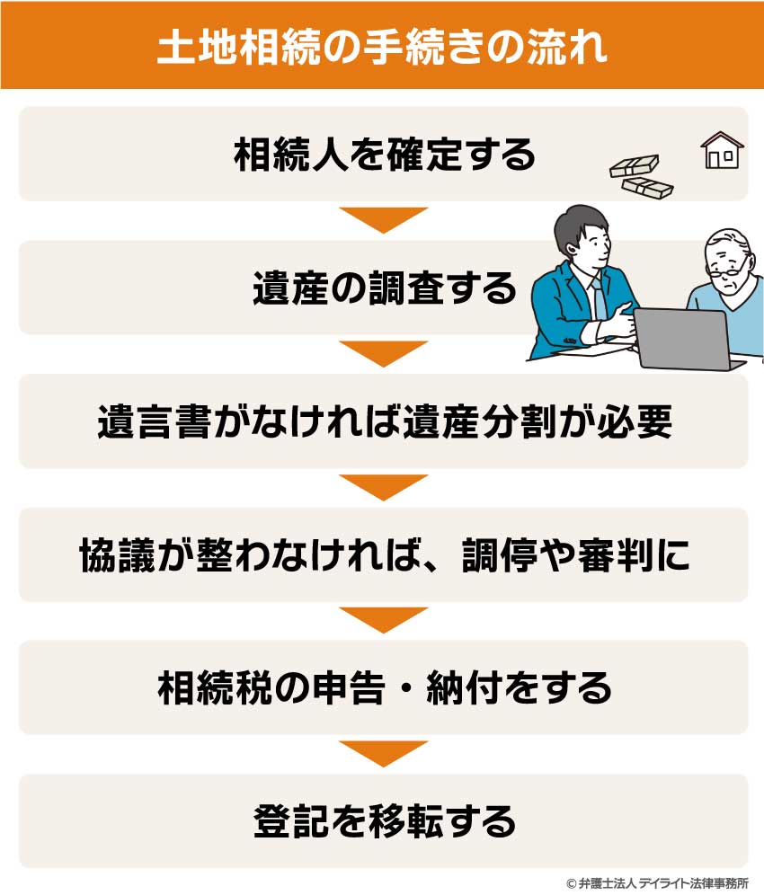 土地相続の手続きの流れ