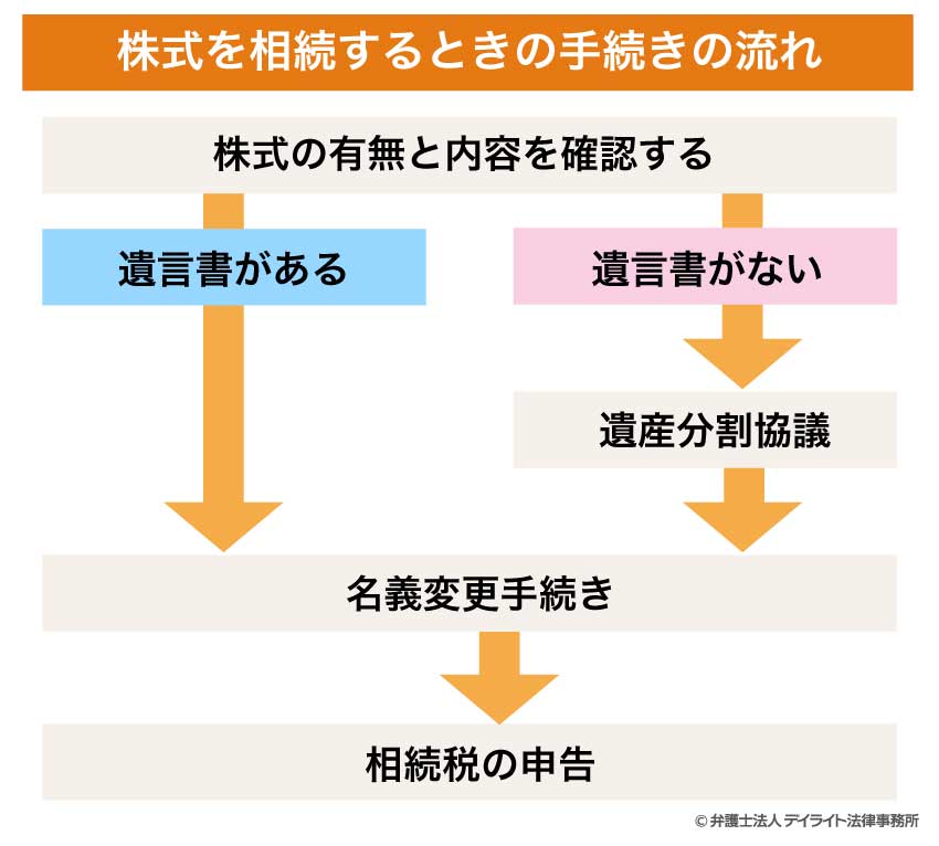 株式を相続するときの手続きの流れ