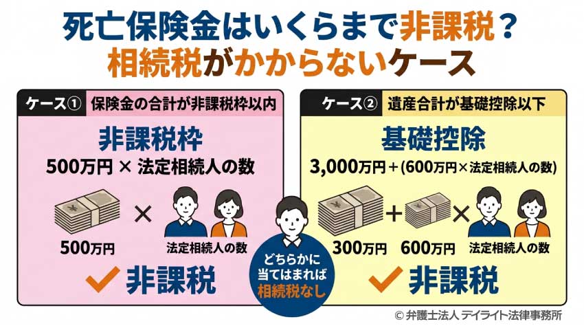 死亡保険金の相続税はいくらまでかからない?非課税となるケース