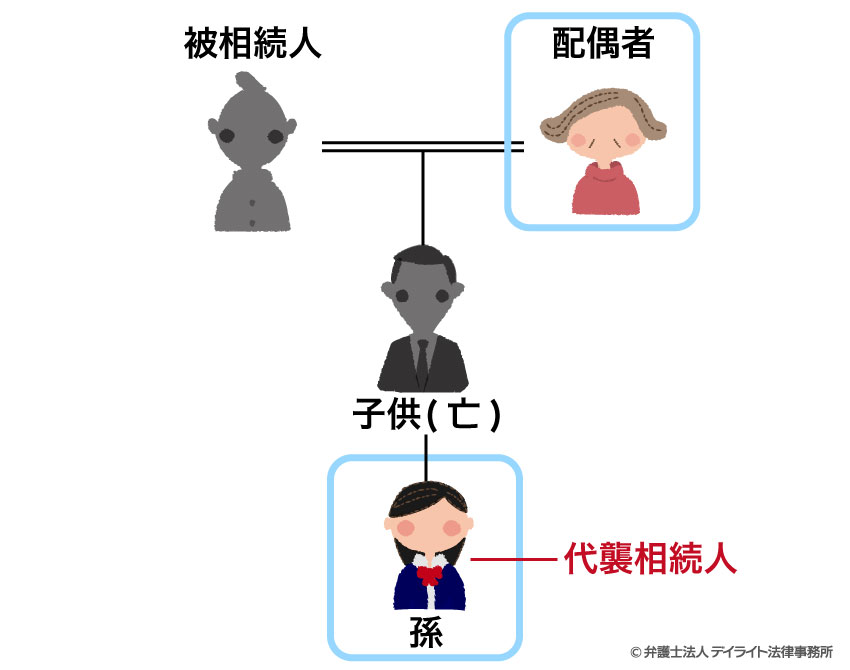 ①で、子が既に死亡しており、亡くなった子の子（夫の孫）がいる場合
