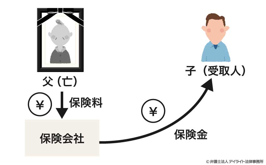 父が自身に対して生命保険をかけ子を受取人に指定したイメージ